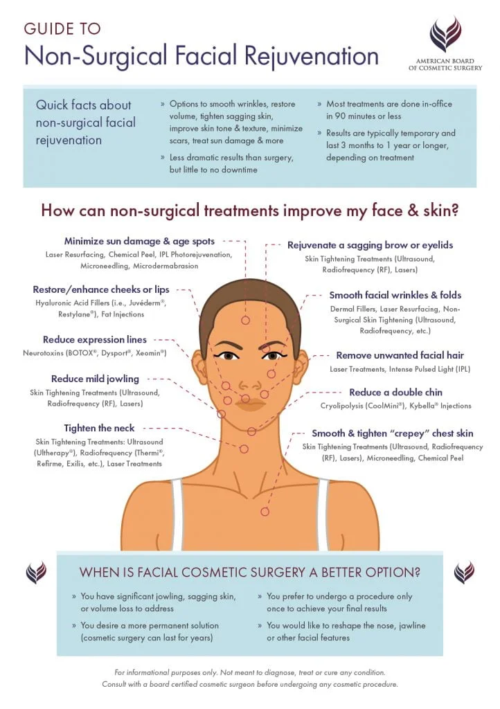 Facial Rejuvenation Treatment Diagram